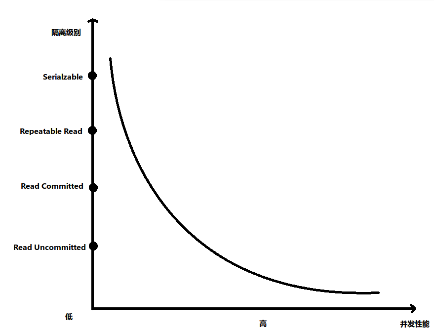 事务隔离级别和并发性能之间的关系