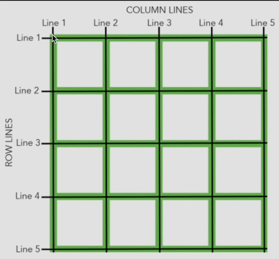CSS Grid使用线布局